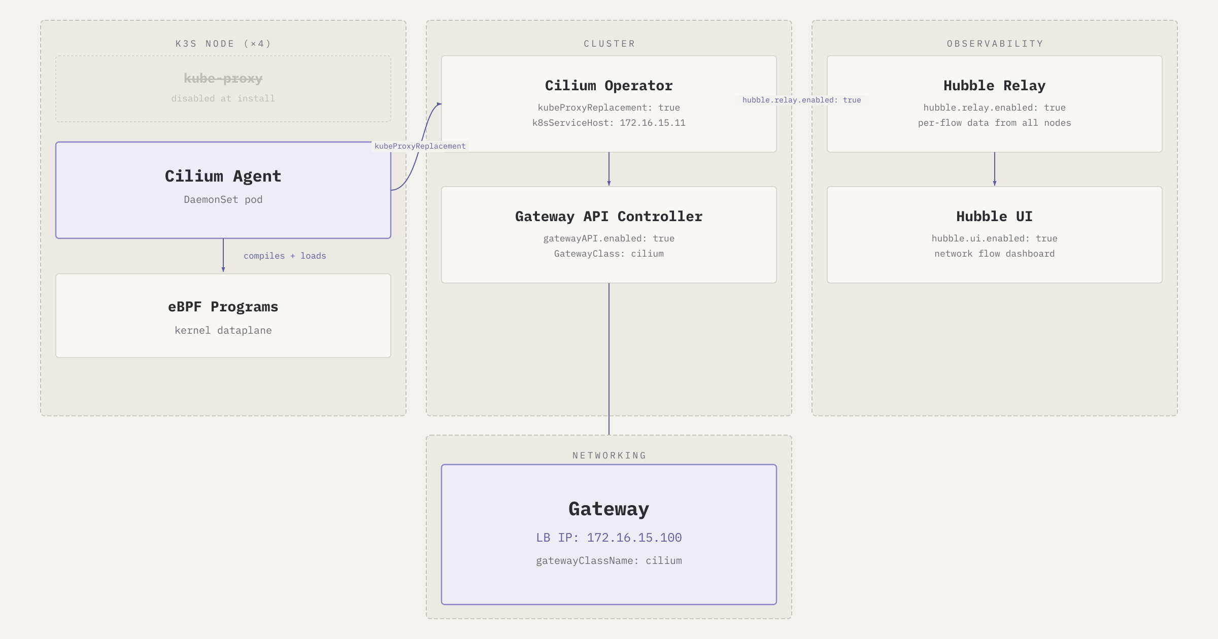 Cilium eBPF agent replacing kube-proxy on a K3s node with Gateway API controller