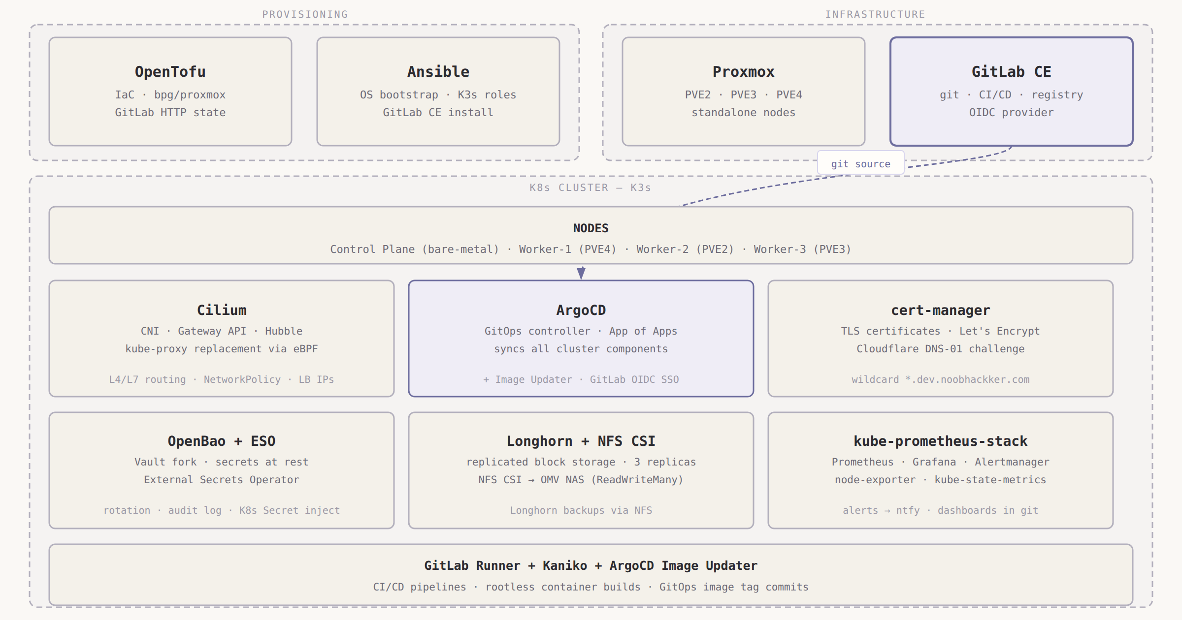 Architecture overview of the homelab Kubernetes GitOps stack: OpenTofu, Ansible, Proxmox, GitLab CE, K3s, Cilium, ArgoCD, cert-manager, OpenBao, Longhorn, and kube-prometheus-stack