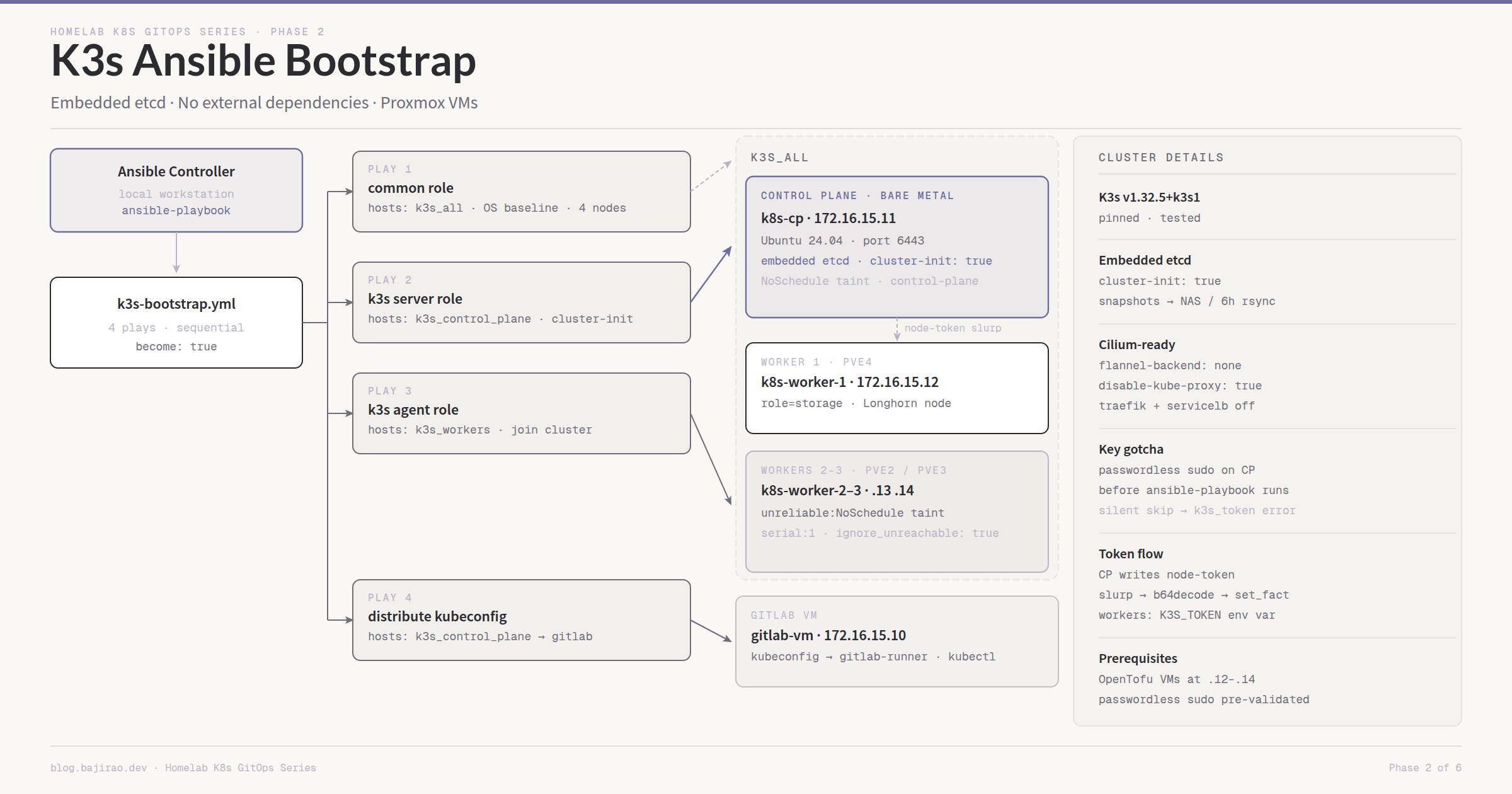 Ansible playbook bootstrapping a K3s cluster on Proxmox VMs with embedded etcd