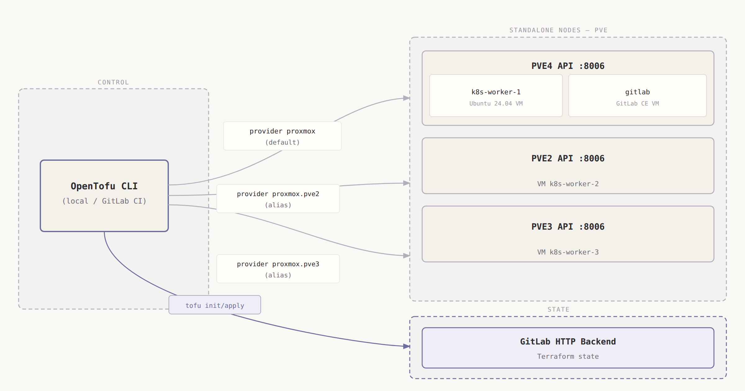 OpenTofu CLI provisioning Proxmox VMs across three standalone nodes using provider aliases